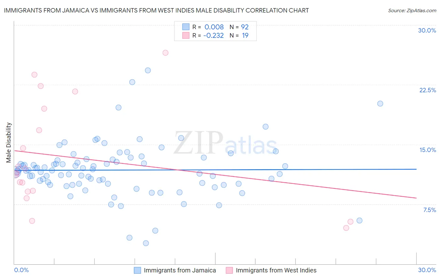 Immigrants from Jamaica vs Immigrants from West Indies Male Disability