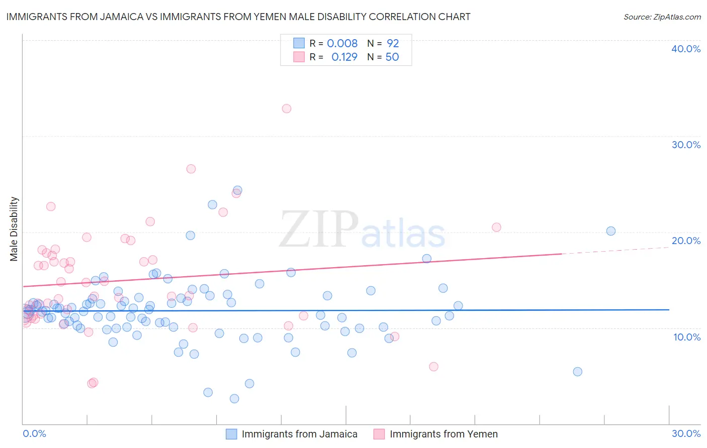 Immigrants from Jamaica vs Immigrants from Yemen Male Disability