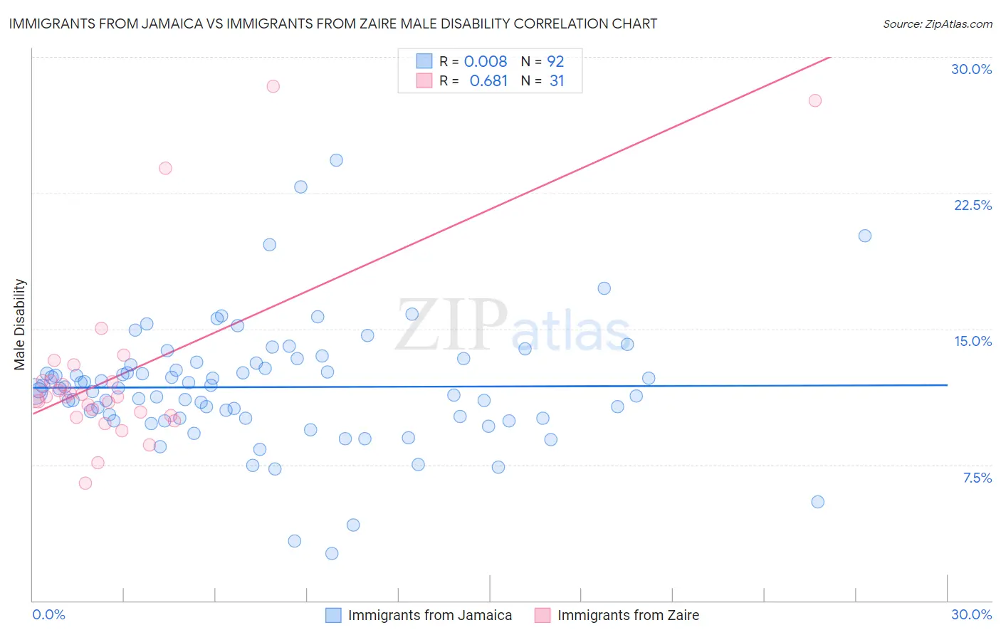 Immigrants from Jamaica vs Immigrants from Zaire Male Disability