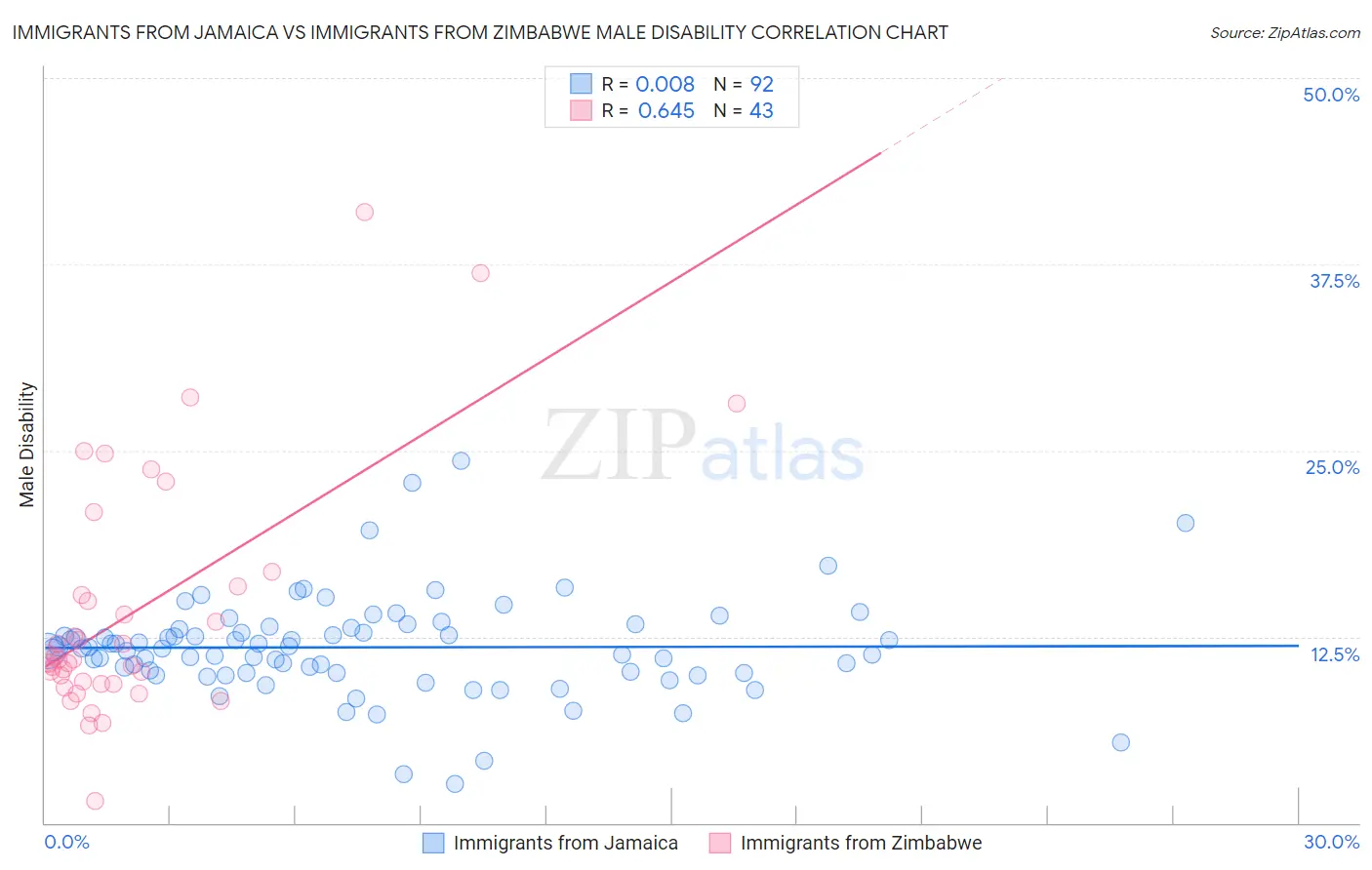 Immigrants from Jamaica vs Immigrants from Zimbabwe Male Disability
