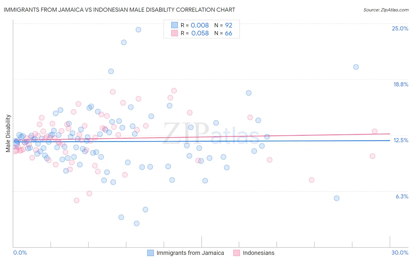 Immigrants from Jamaica vs Indonesian Male Disability