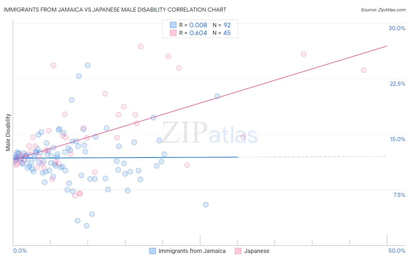 Immigrants from Jamaica vs Japanese Male Disability