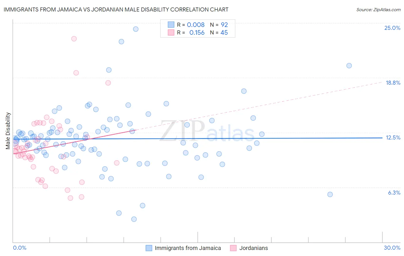 Immigrants from Jamaica vs Jordanian Male Disability