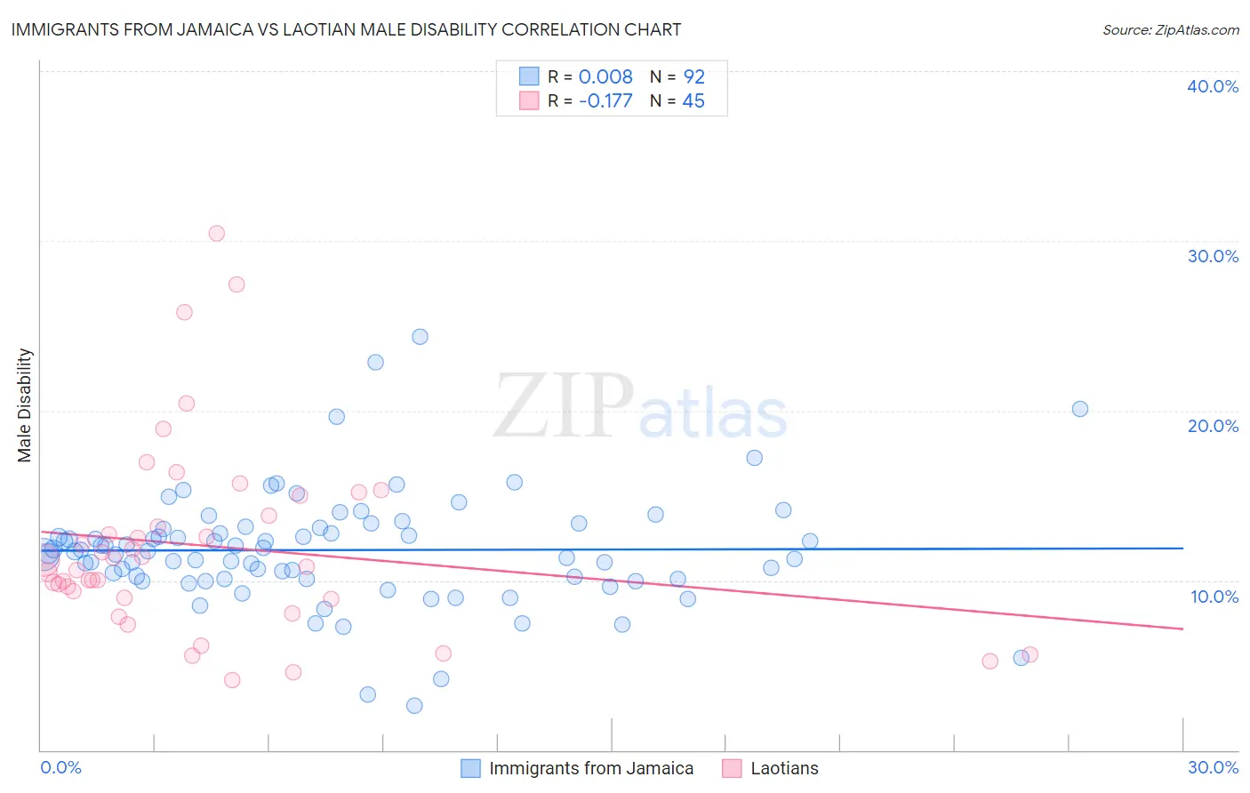 Immigrants from Jamaica vs Laotian Male Disability