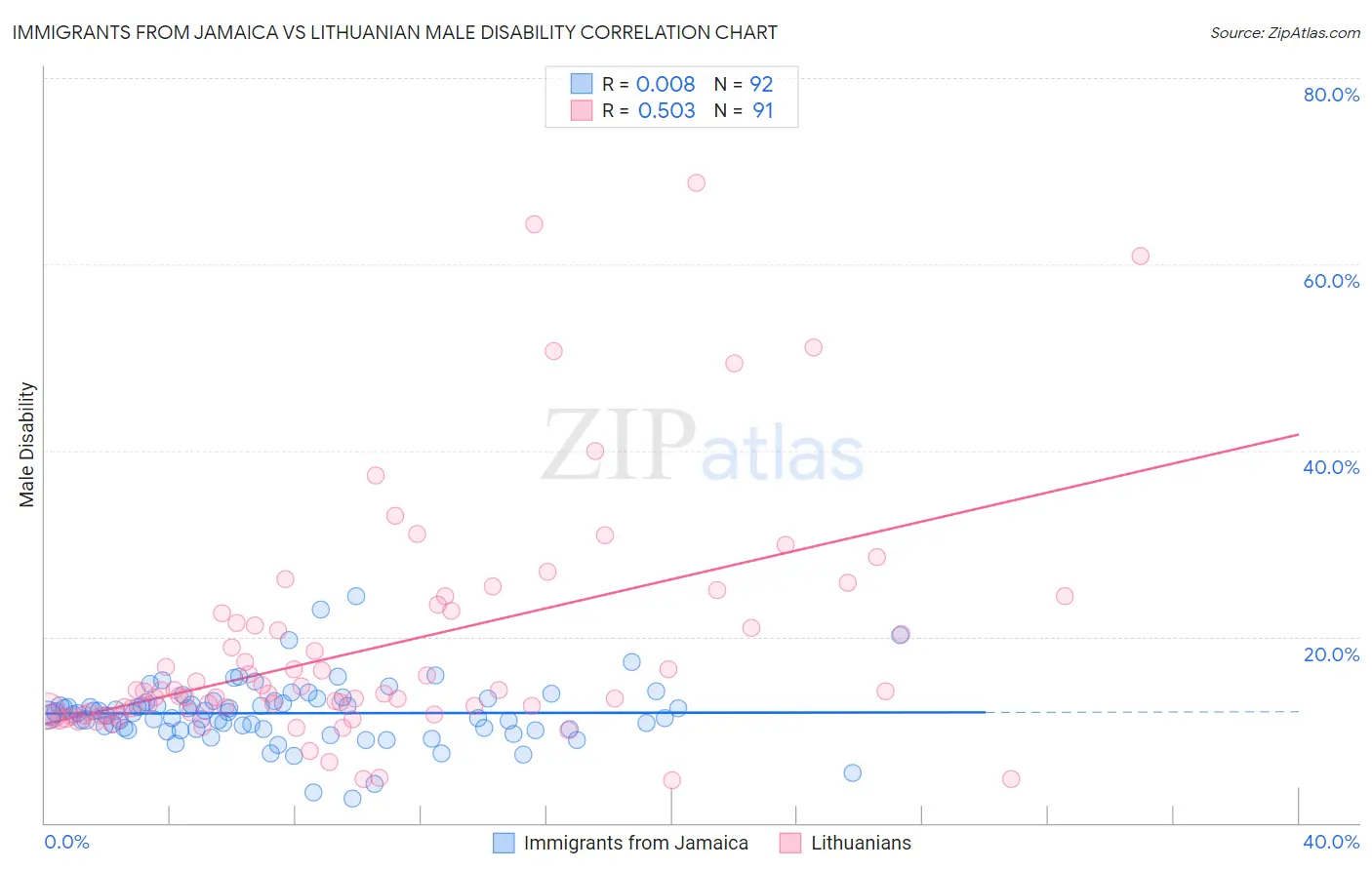 Immigrants from Jamaica vs Lithuanian Male Disability