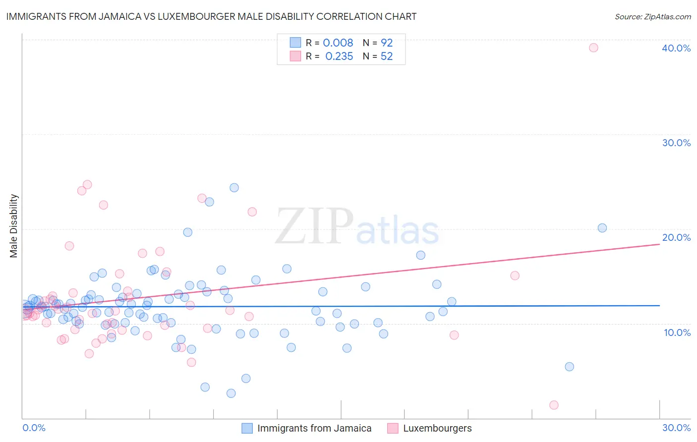 Immigrants from Jamaica vs Luxembourger Male Disability