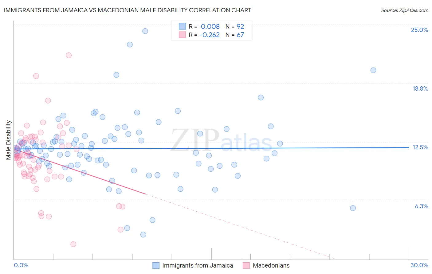Immigrants from Jamaica vs Macedonian Male Disability