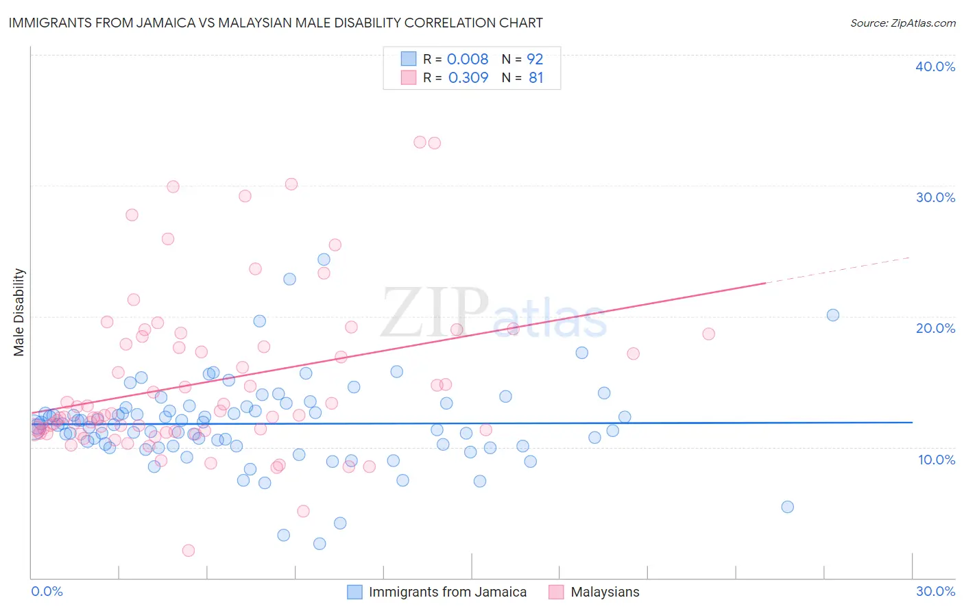 Immigrants from Jamaica vs Malaysian Male Disability