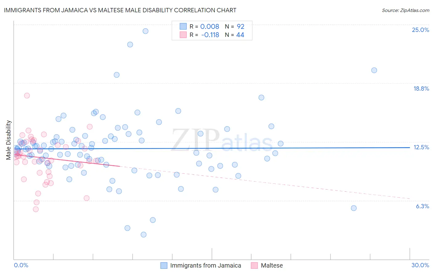 Immigrants from Jamaica vs Maltese Male Disability