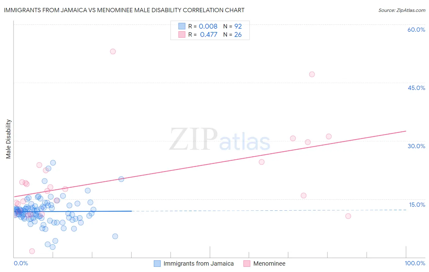 Immigrants from Jamaica vs Menominee Male Disability