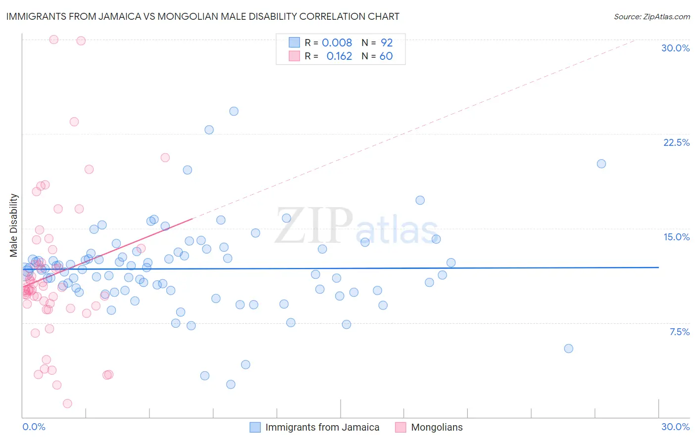 Immigrants from Jamaica vs Mongolian Male Disability