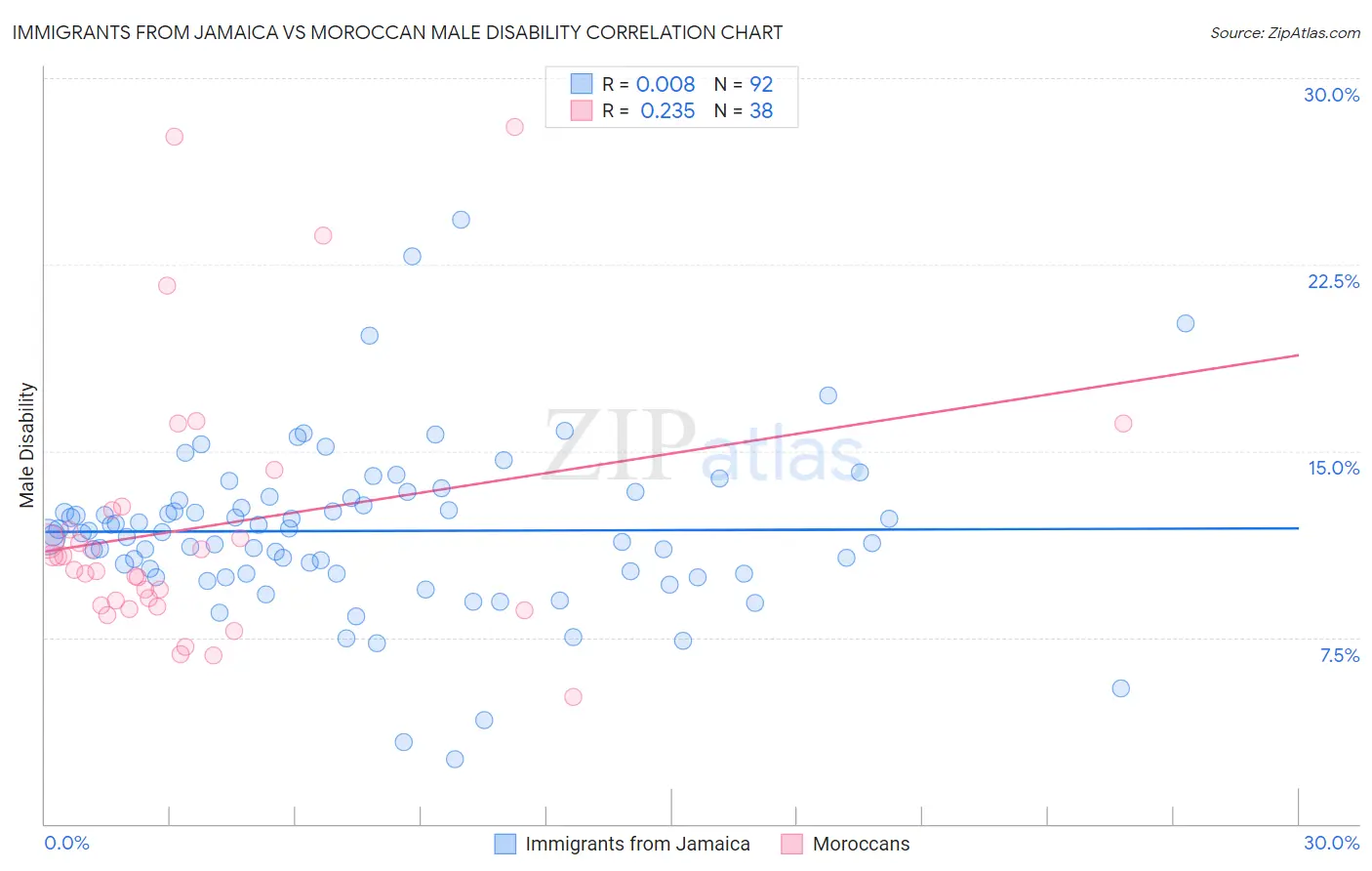 Immigrants from Jamaica vs Moroccan Male Disability