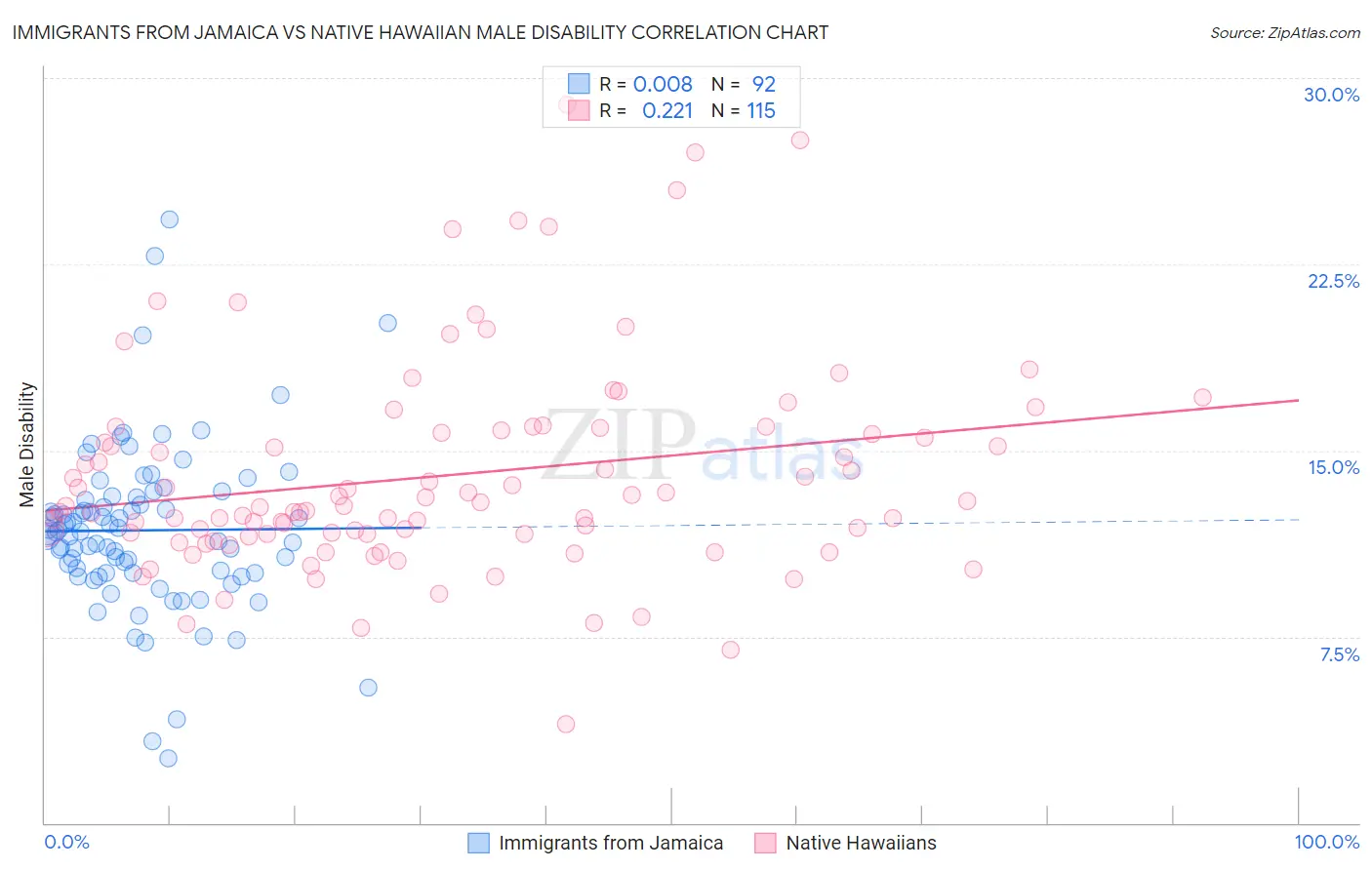 Immigrants from Jamaica vs Native Hawaiian Male Disability