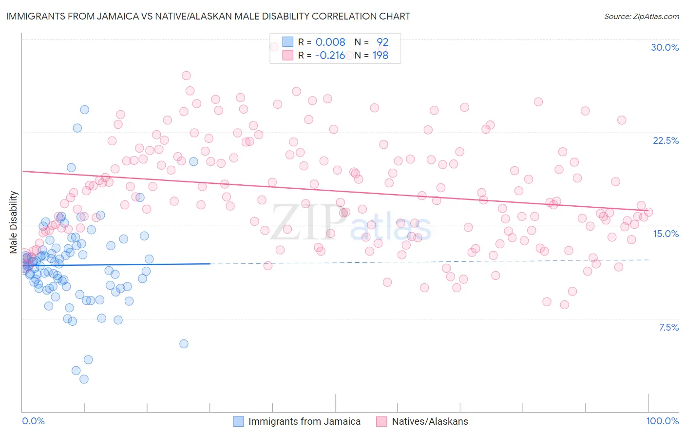 Immigrants from Jamaica vs Native/Alaskan Male Disability