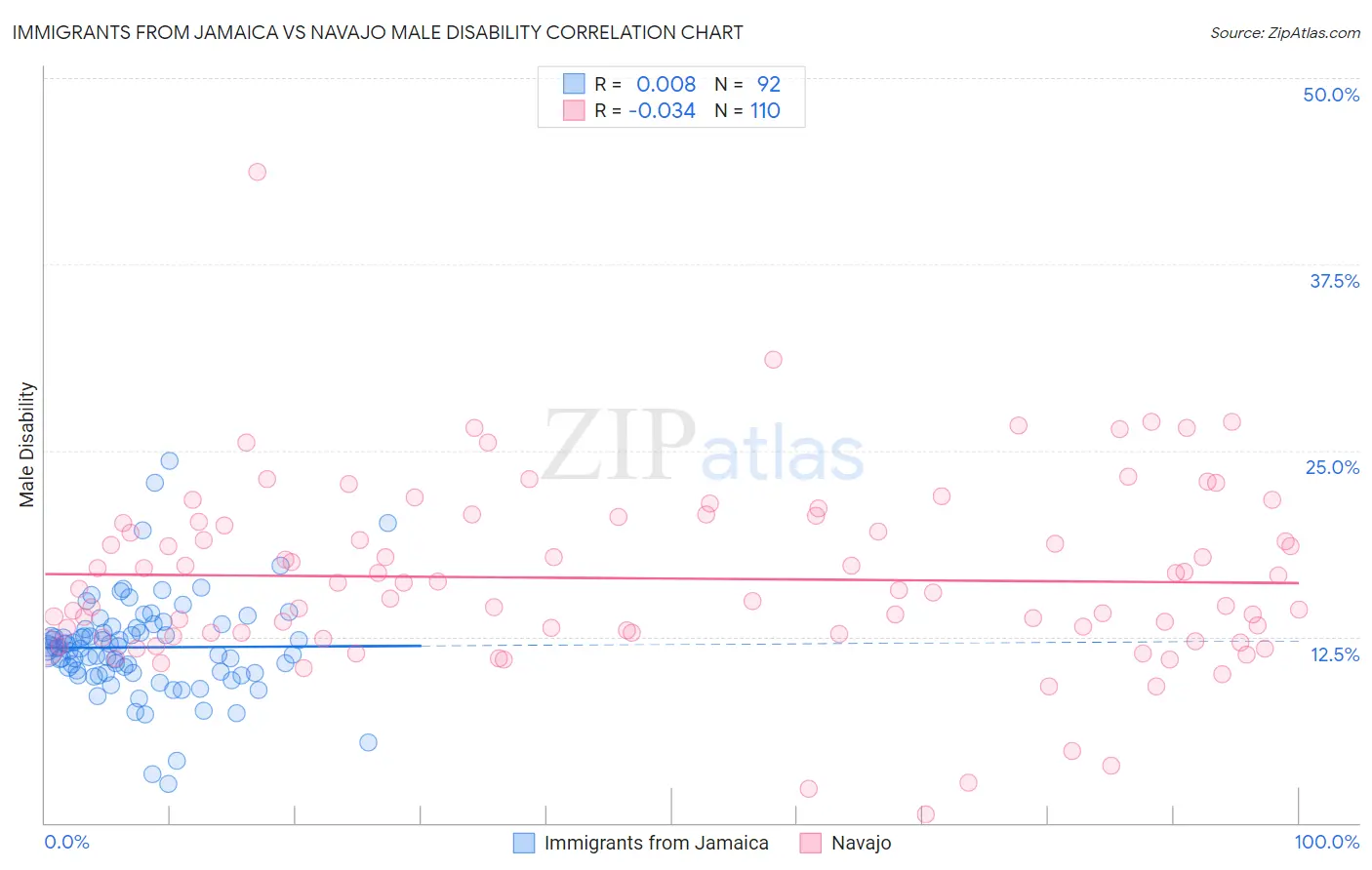 Immigrants from Jamaica vs Navajo Male Disability