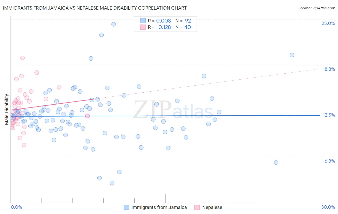 Immigrants from Jamaica vs Nepalese Male Disability