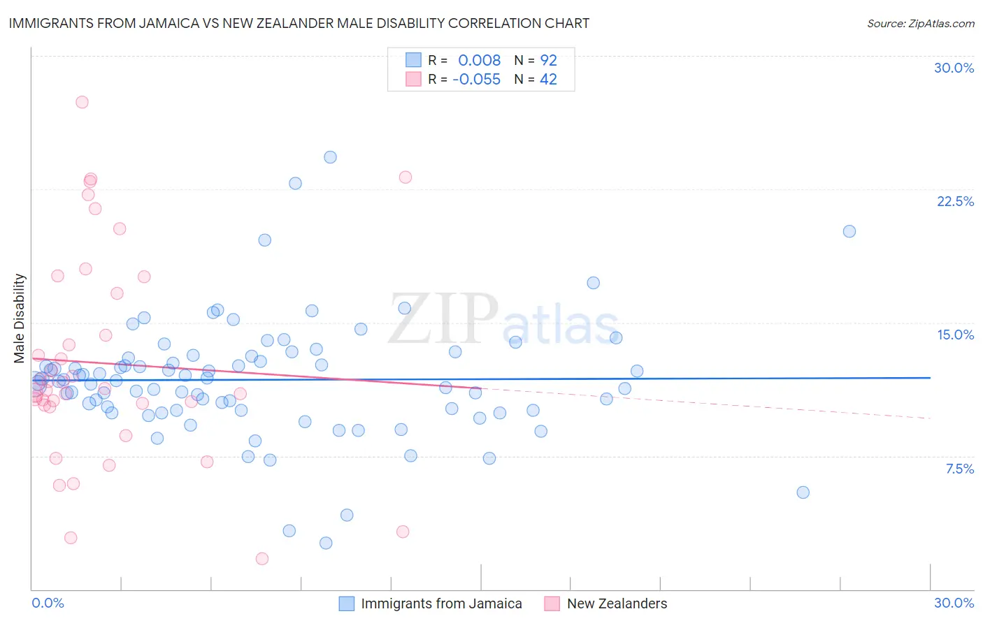Immigrants from Jamaica vs New Zealander Male Disability