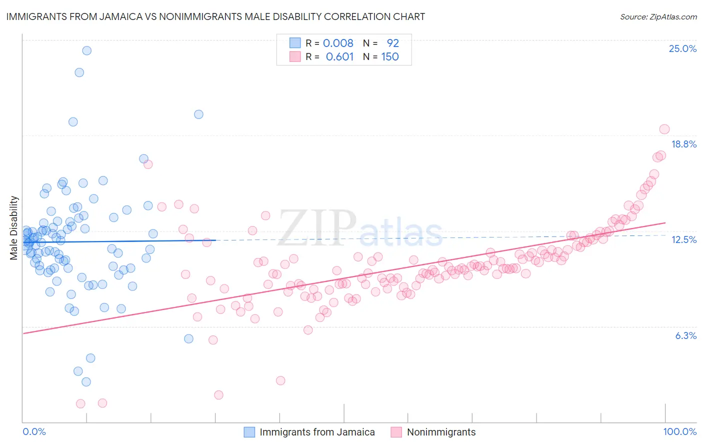 Immigrants from Jamaica vs Nonimmigrants Male Disability