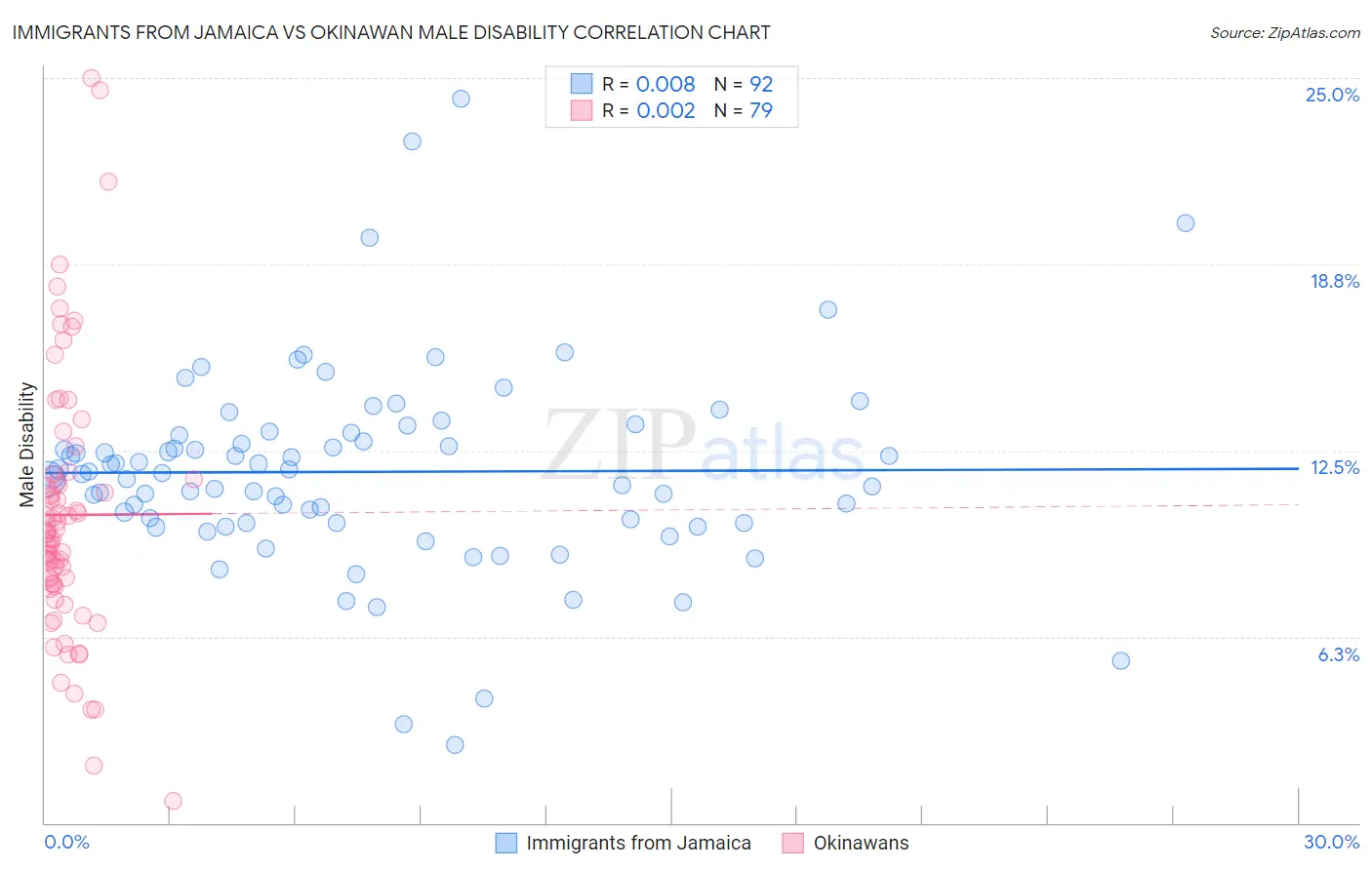 Immigrants from Jamaica vs Okinawan Male Disability