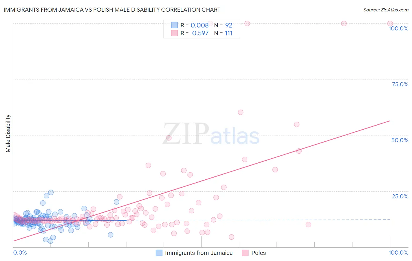 Immigrants from Jamaica vs Polish Male Disability