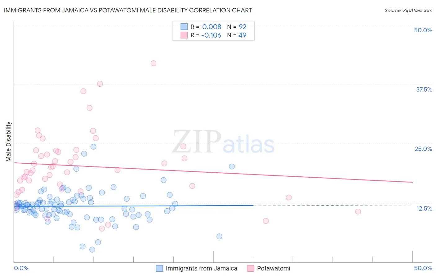 Immigrants from Jamaica vs Potawatomi Male Disability