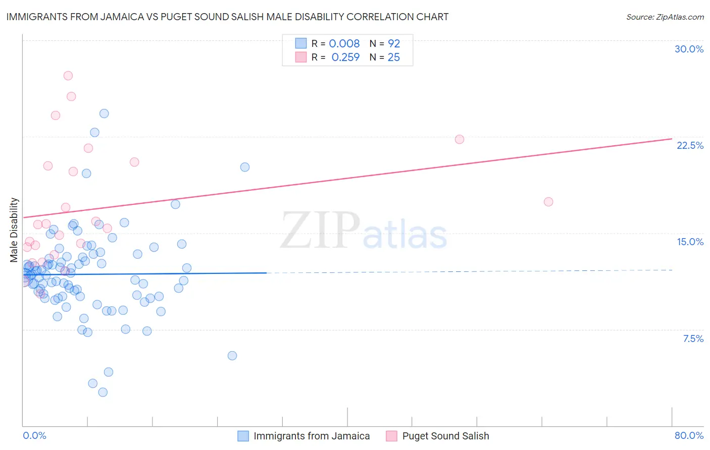 Immigrants from Jamaica vs Puget Sound Salish Male Disability