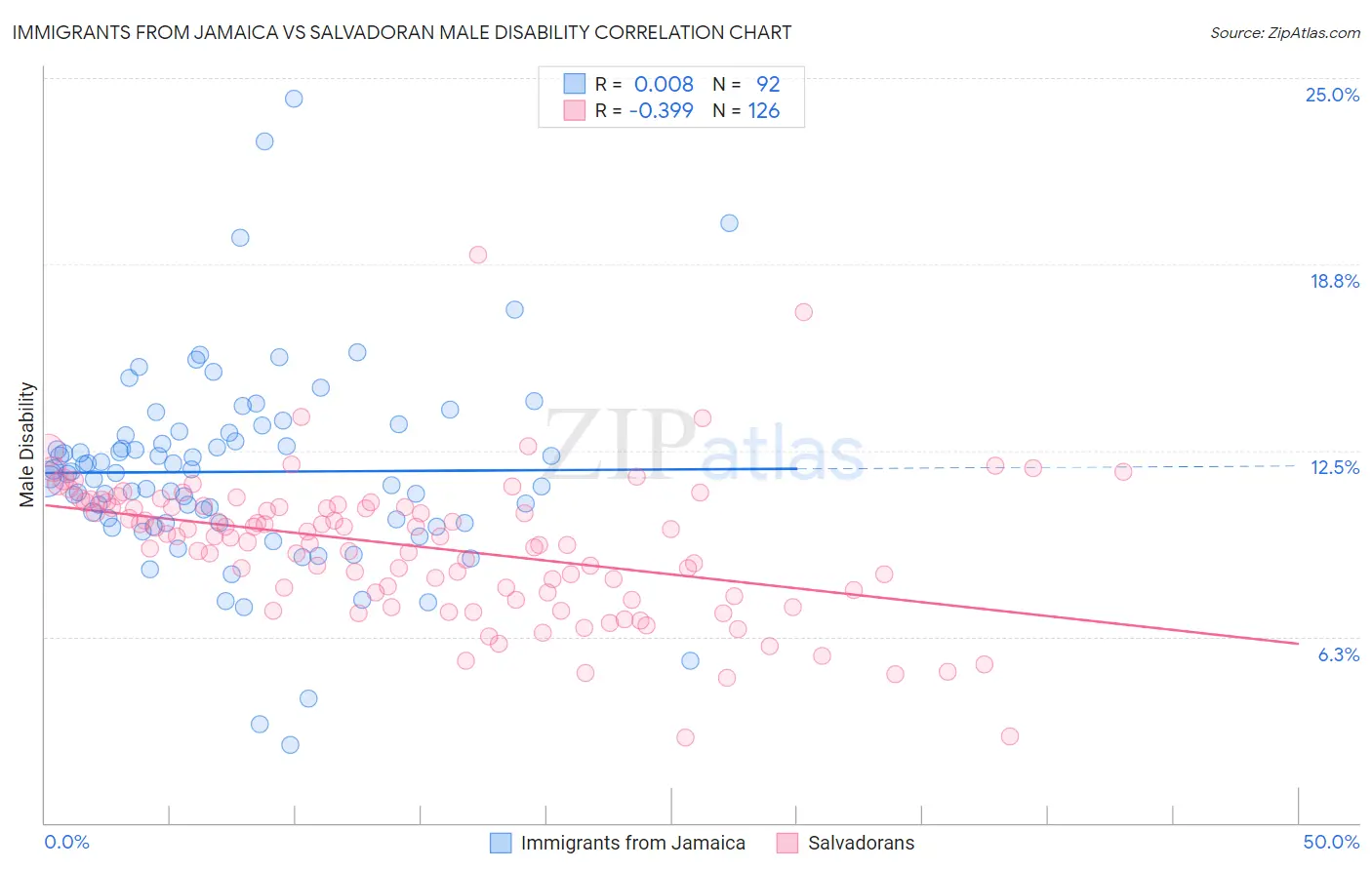 Immigrants from Jamaica vs Salvadoran Male Disability