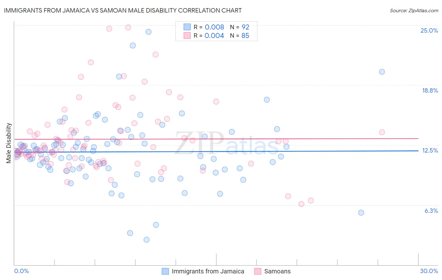 Immigrants from Jamaica vs Samoan Male Disability