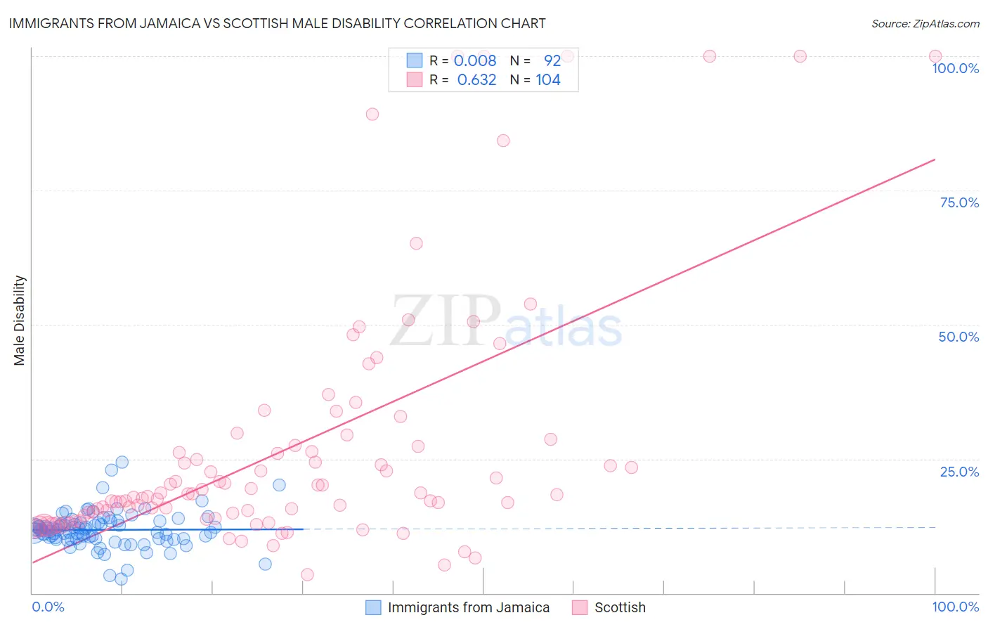 Immigrants from Jamaica vs Scottish Male Disability