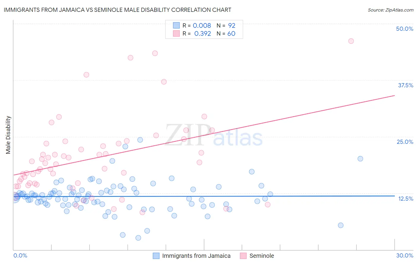 Immigrants from Jamaica vs Seminole Male Disability