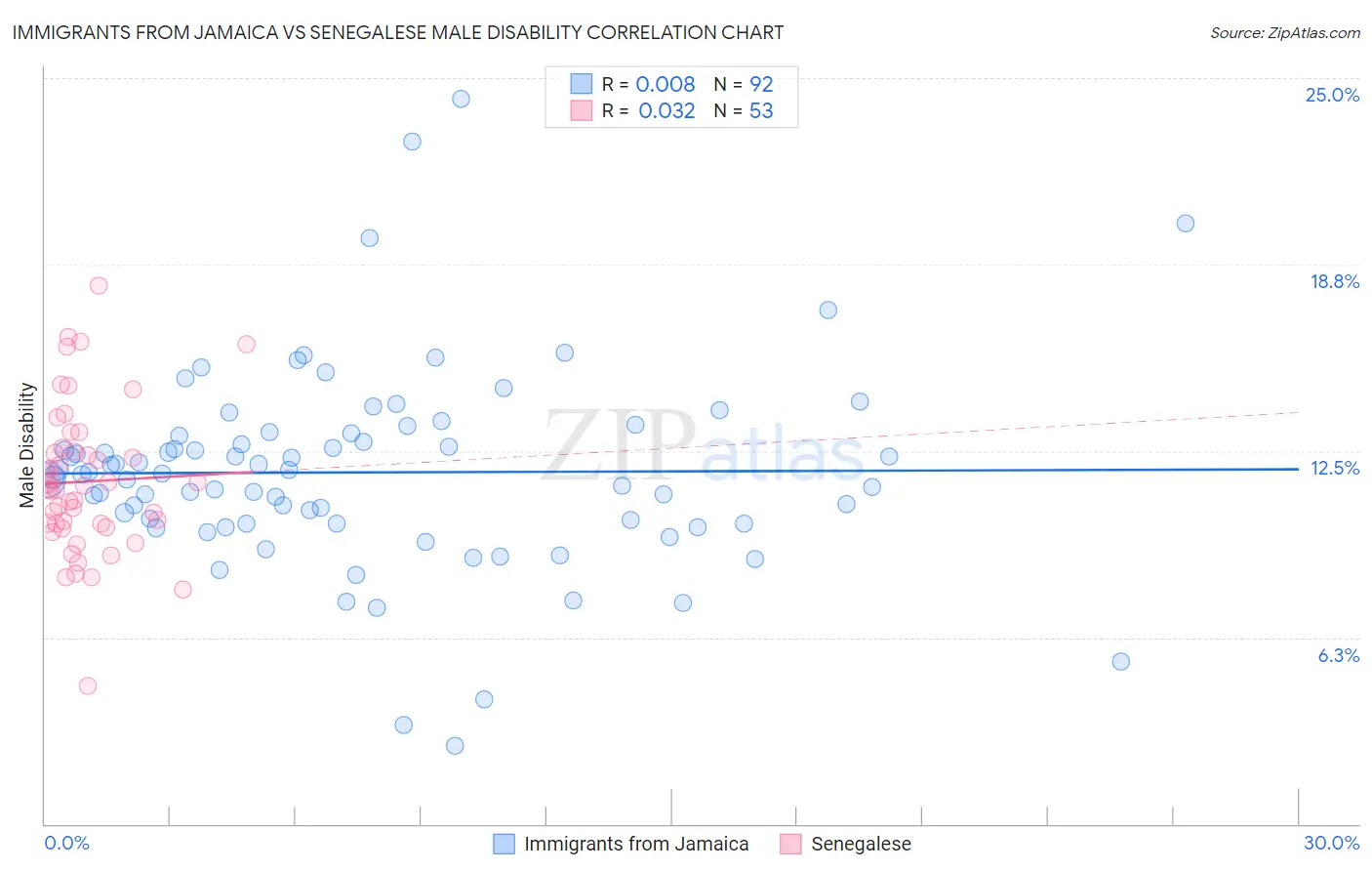 Immigrants from Jamaica vs Senegalese Male Disability