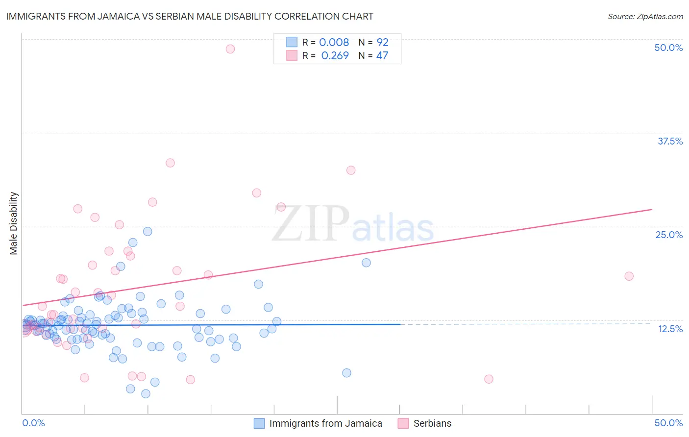 Immigrants from Jamaica vs Serbian Male Disability