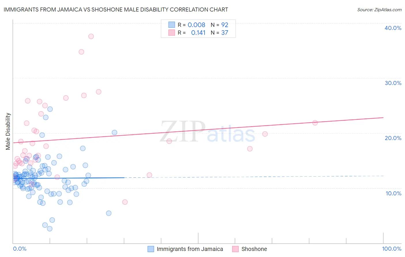 Immigrants from Jamaica vs Shoshone Male Disability