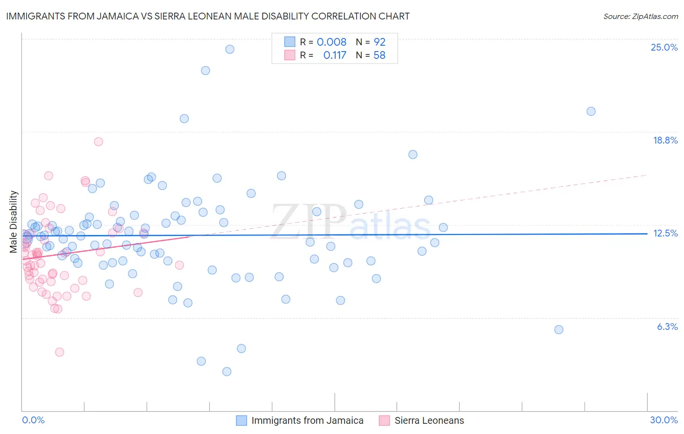 Immigrants from Jamaica vs Sierra Leonean Male Disability