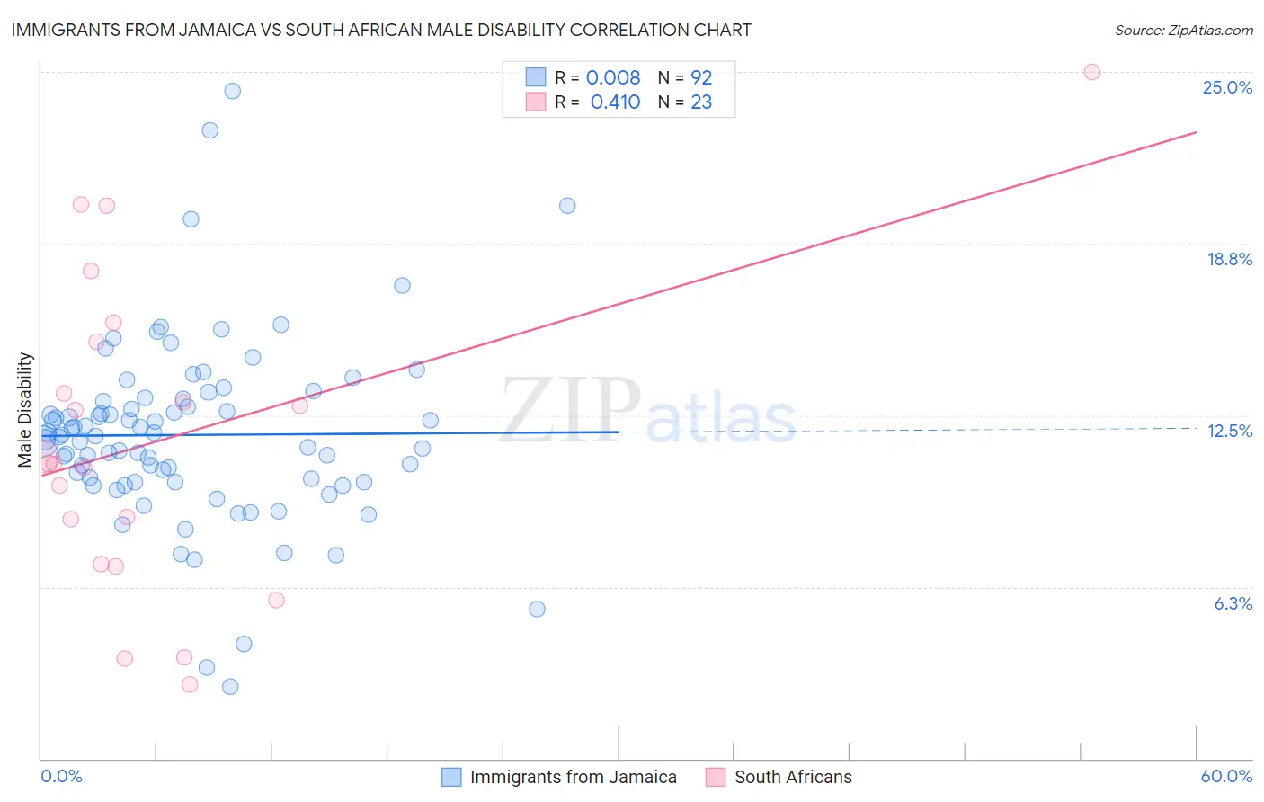 Immigrants from Jamaica vs South African Male Disability