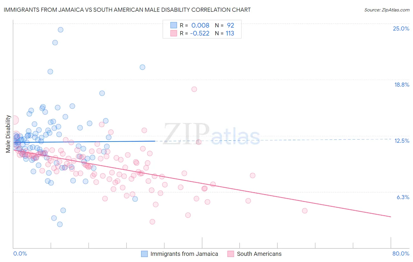 Immigrants from Jamaica vs South American Male Disability
