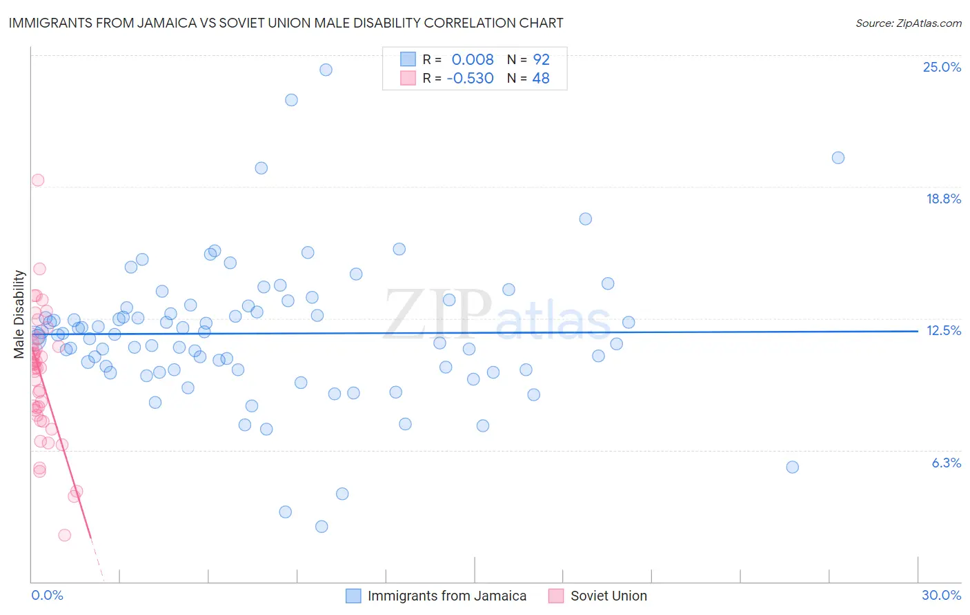 Immigrants from Jamaica vs Soviet Union Male Disability