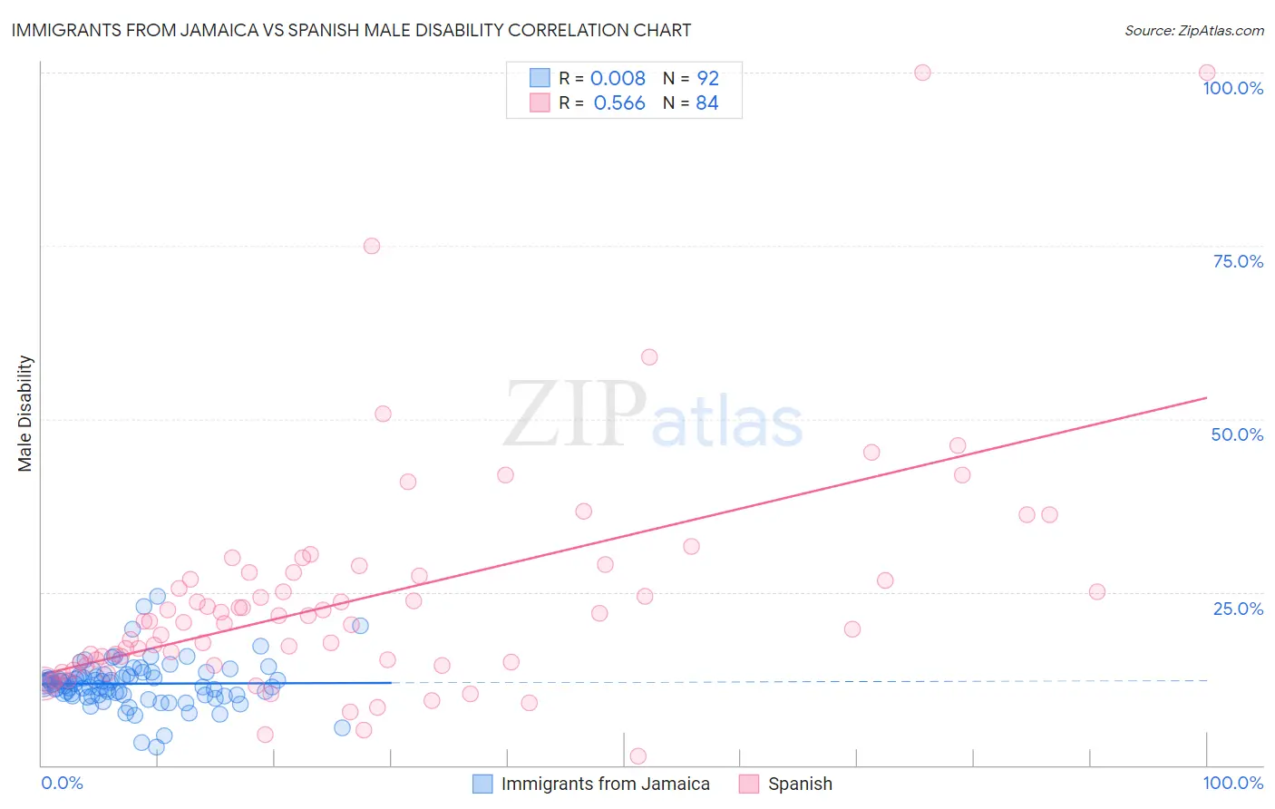Immigrants from Jamaica vs Spanish Male Disability