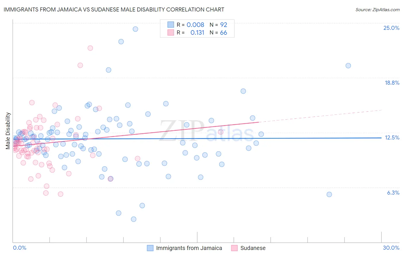 Immigrants from Jamaica vs Sudanese Male Disability