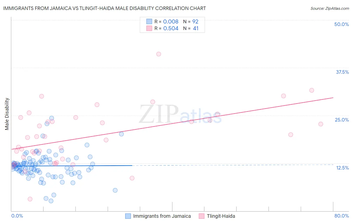 Immigrants from Jamaica vs Tlingit-Haida Male Disability
