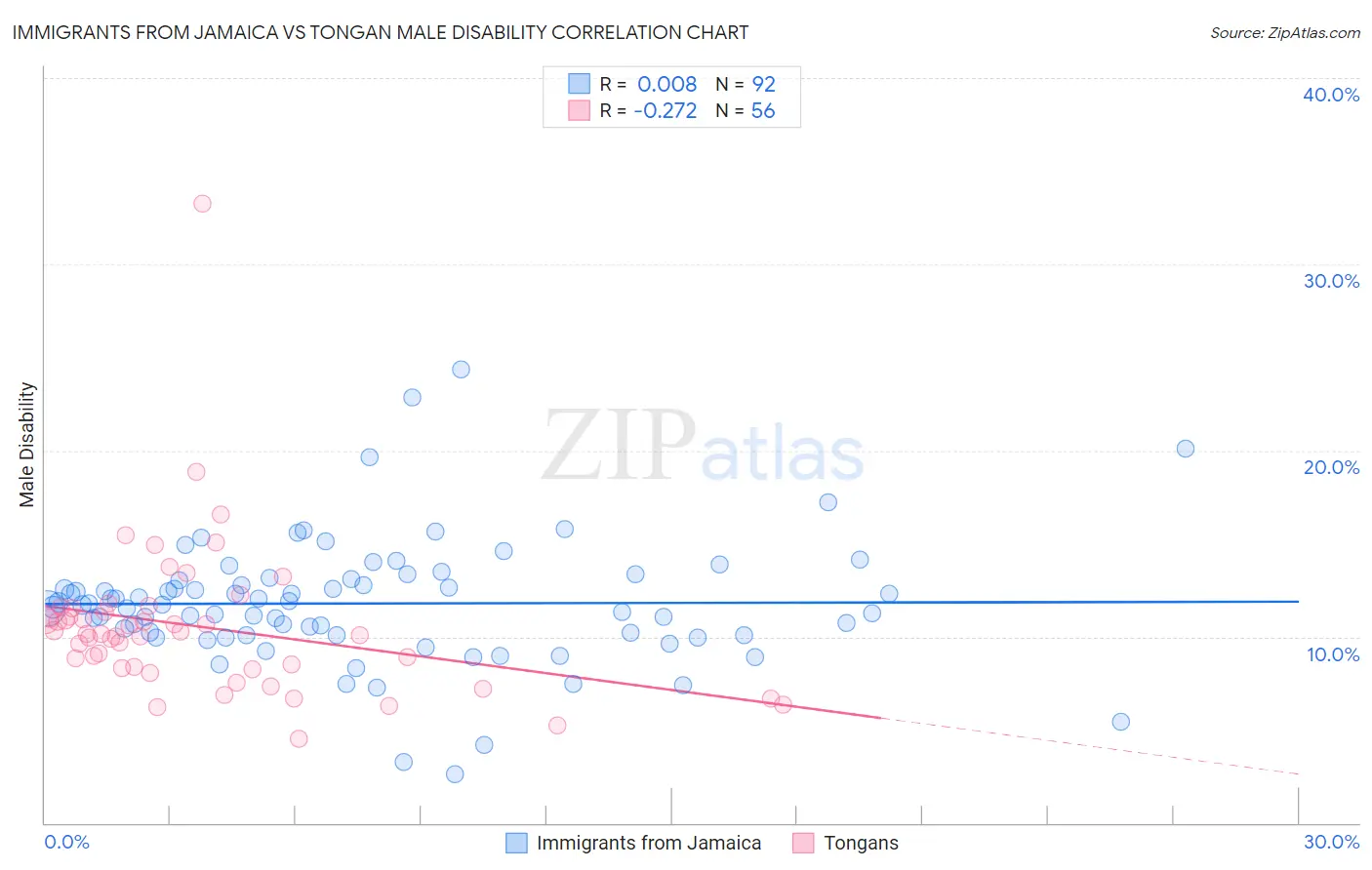 Immigrants from Jamaica vs Tongan Male Disability