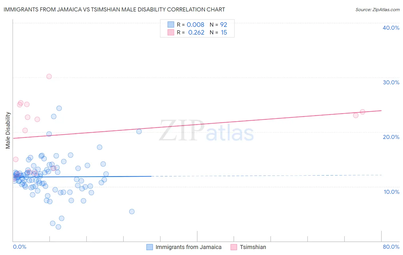 Immigrants from Jamaica vs Tsimshian Male Disability