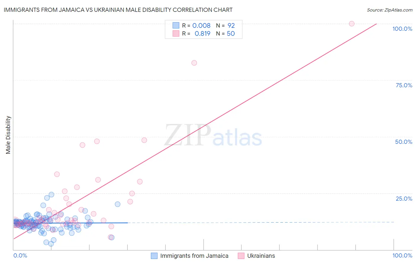 Immigrants from Jamaica vs Ukrainian Male Disability