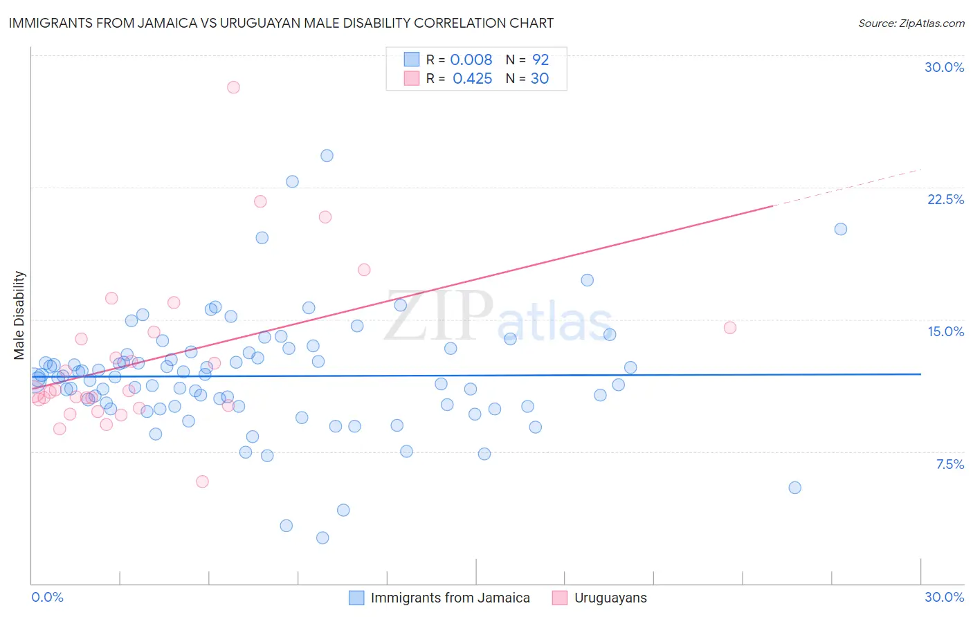 Immigrants from Jamaica vs Uruguayan Male Disability