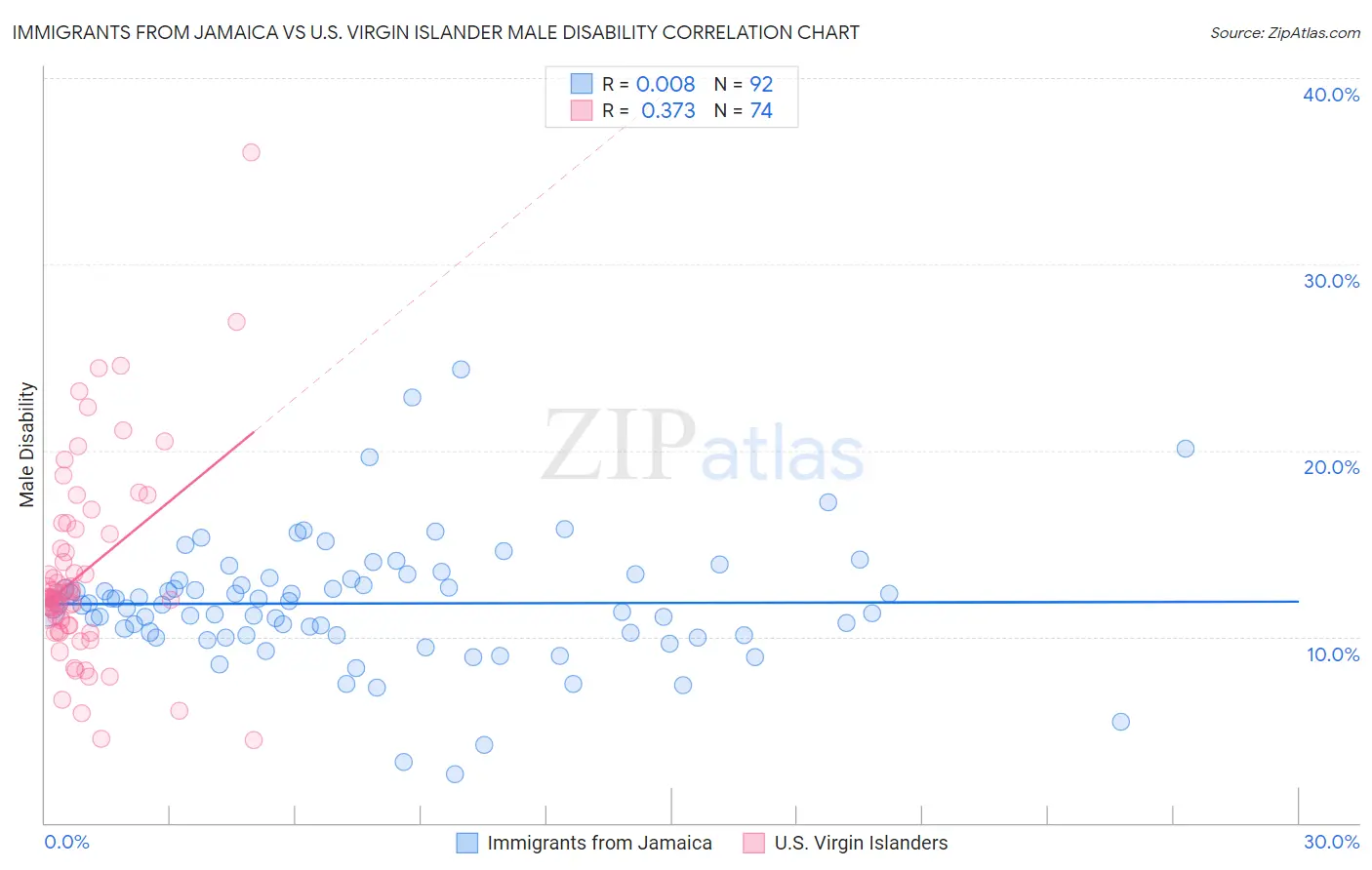Immigrants from Jamaica vs U.S. Virgin Islander Male Disability