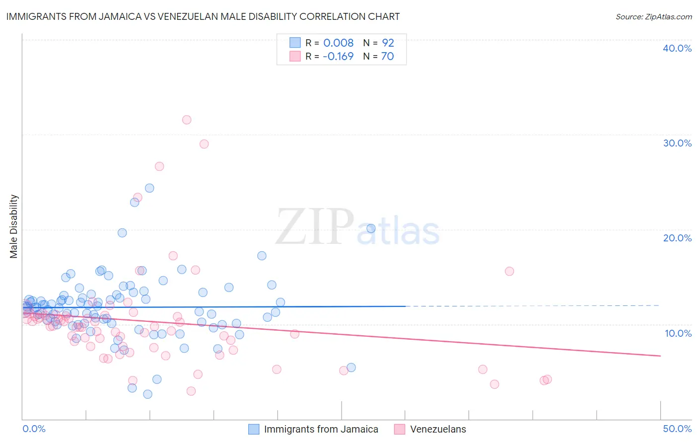 Immigrants from Jamaica vs Venezuelan Male Disability