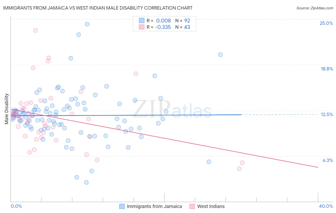 Immigrants from Jamaica vs West Indian Male Disability