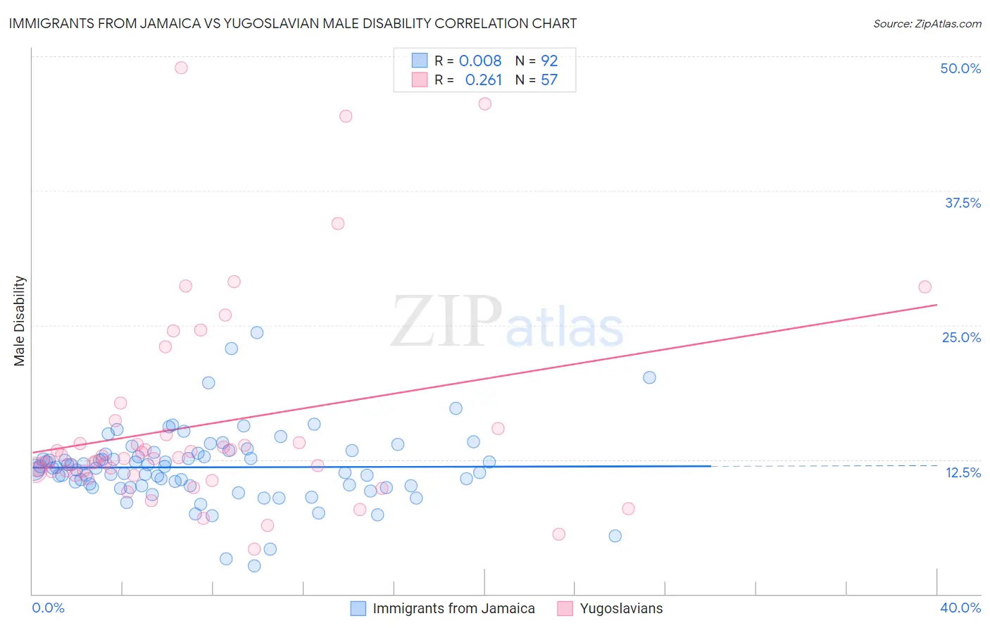 Immigrants from Jamaica vs Yugoslavian Male Disability