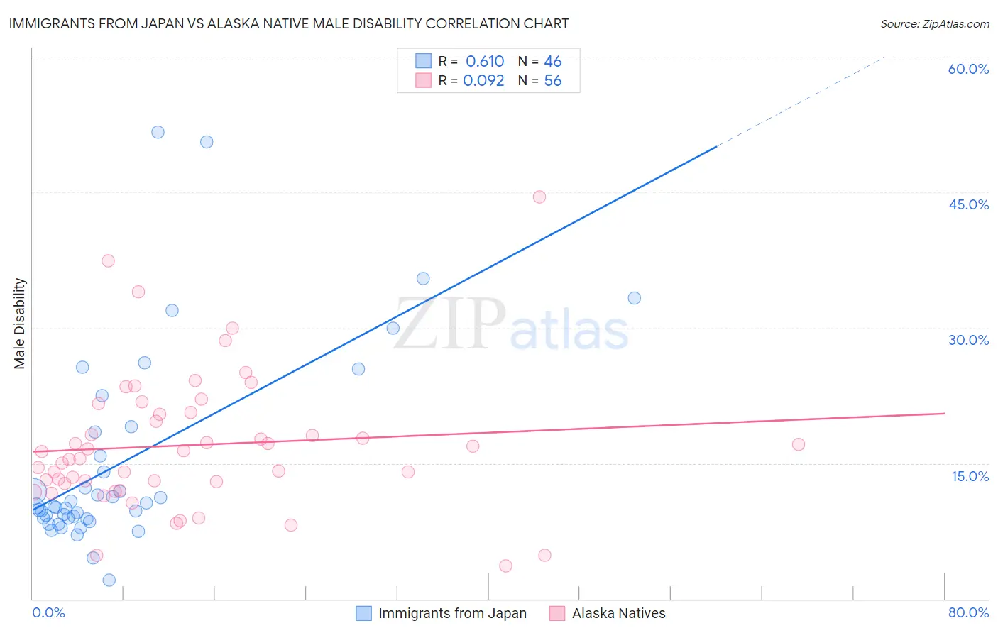 Immigrants from Japan vs Alaska Native Male Disability
