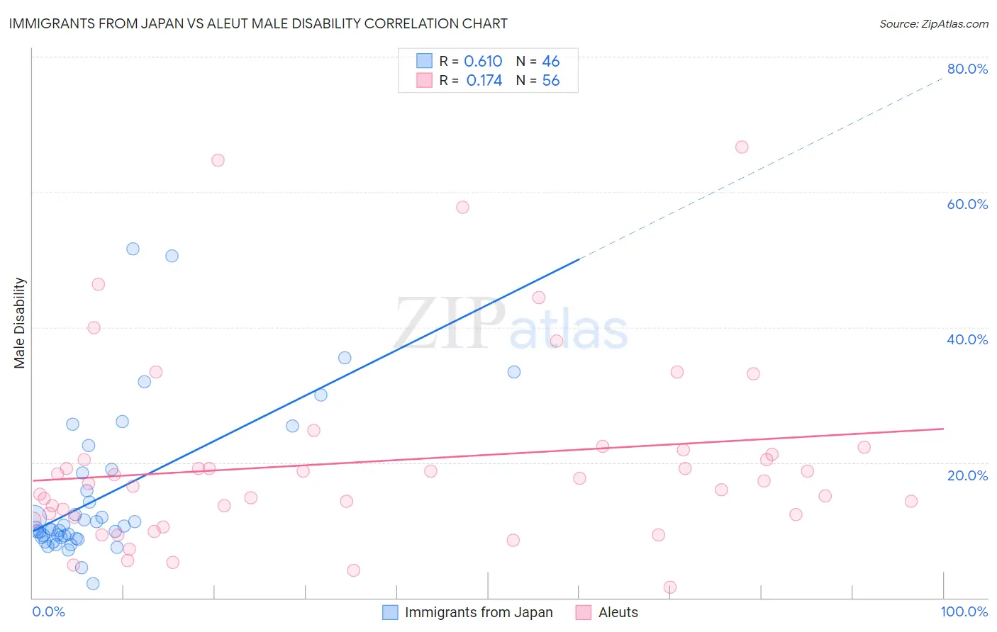 Immigrants from Japan vs Aleut Male Disability